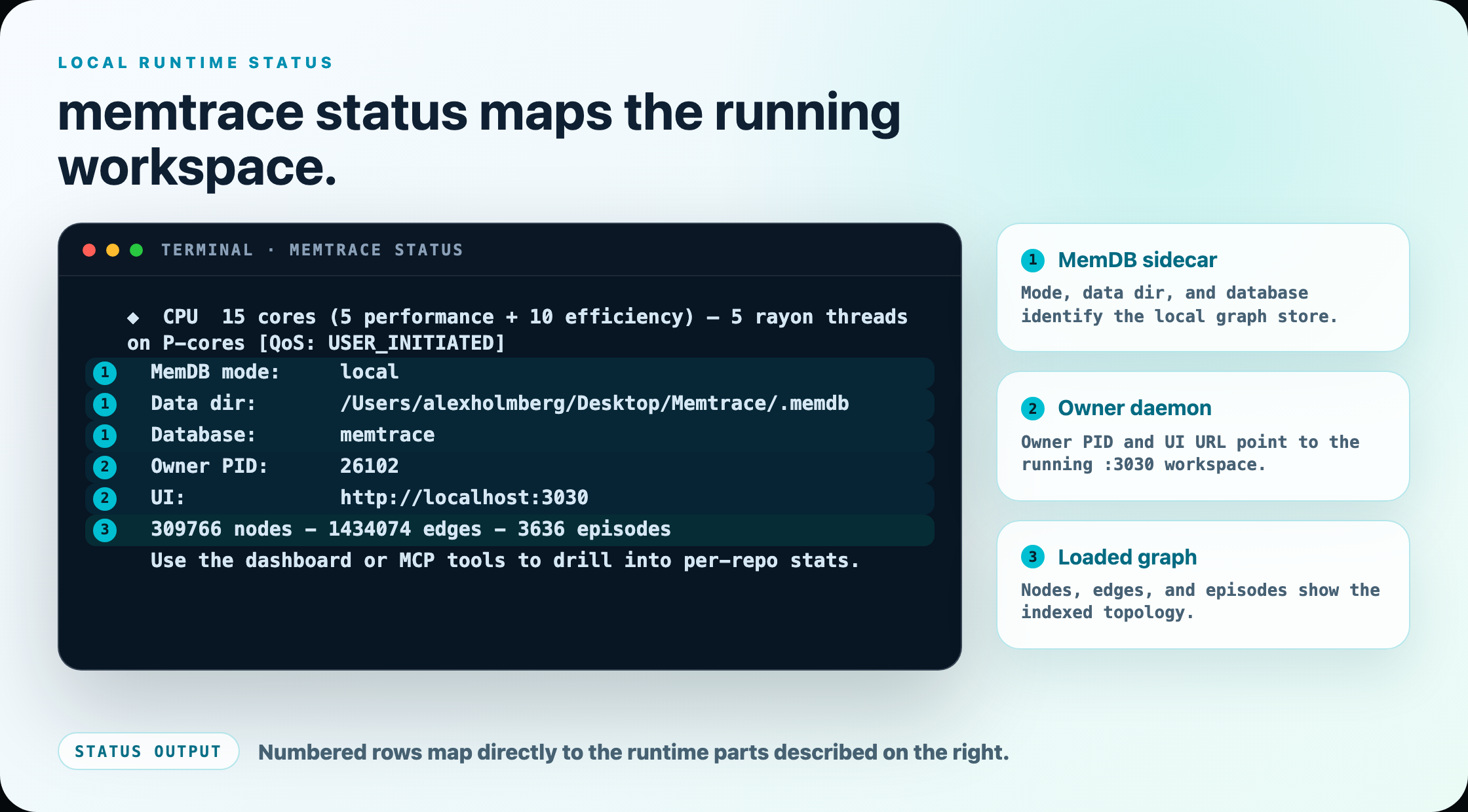 Annotated memtrace status output mapping MemDB, owner PID, UI URL, and Cortex lines to the running process topology.