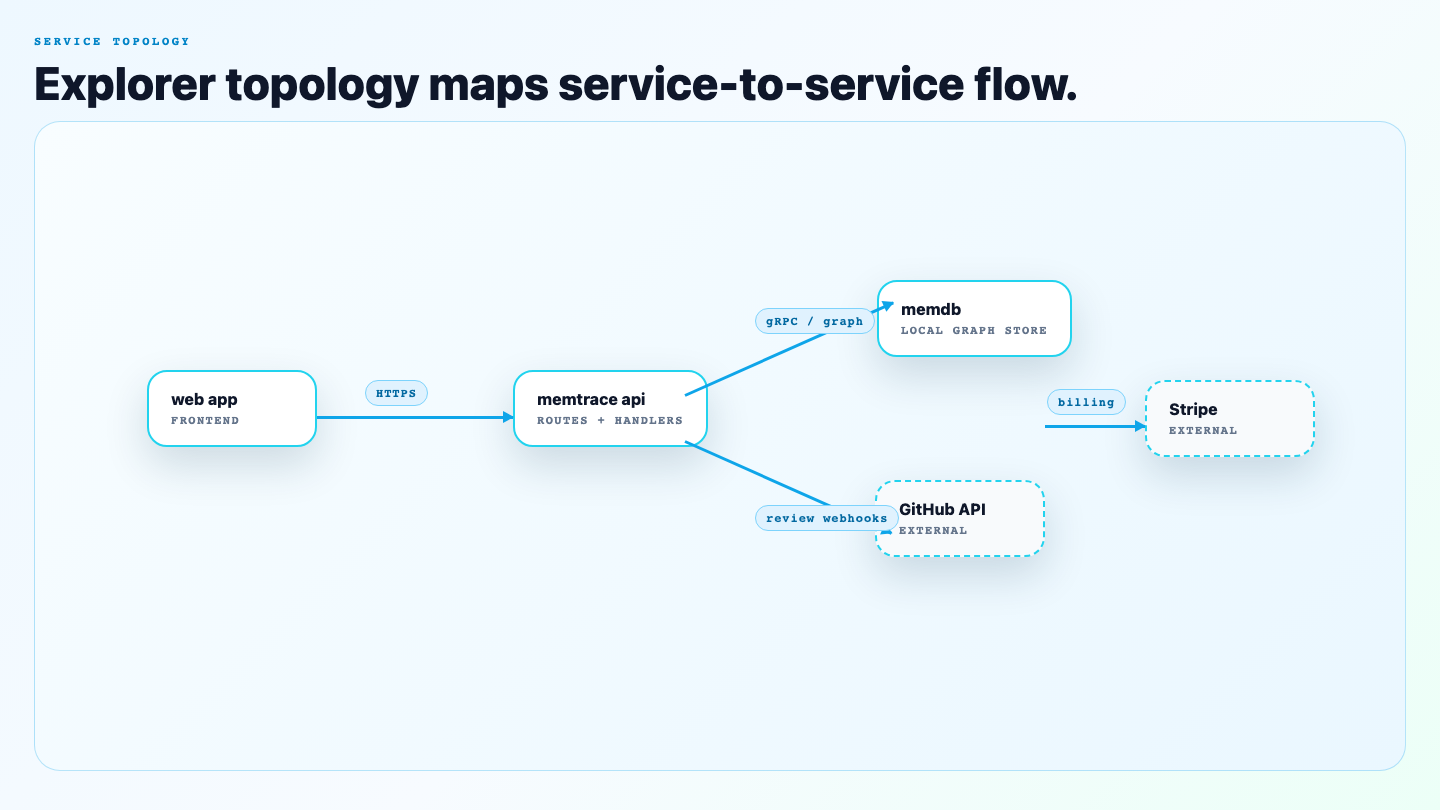 Explorer Topology tab showing service nodes connected by directional dependency edges.